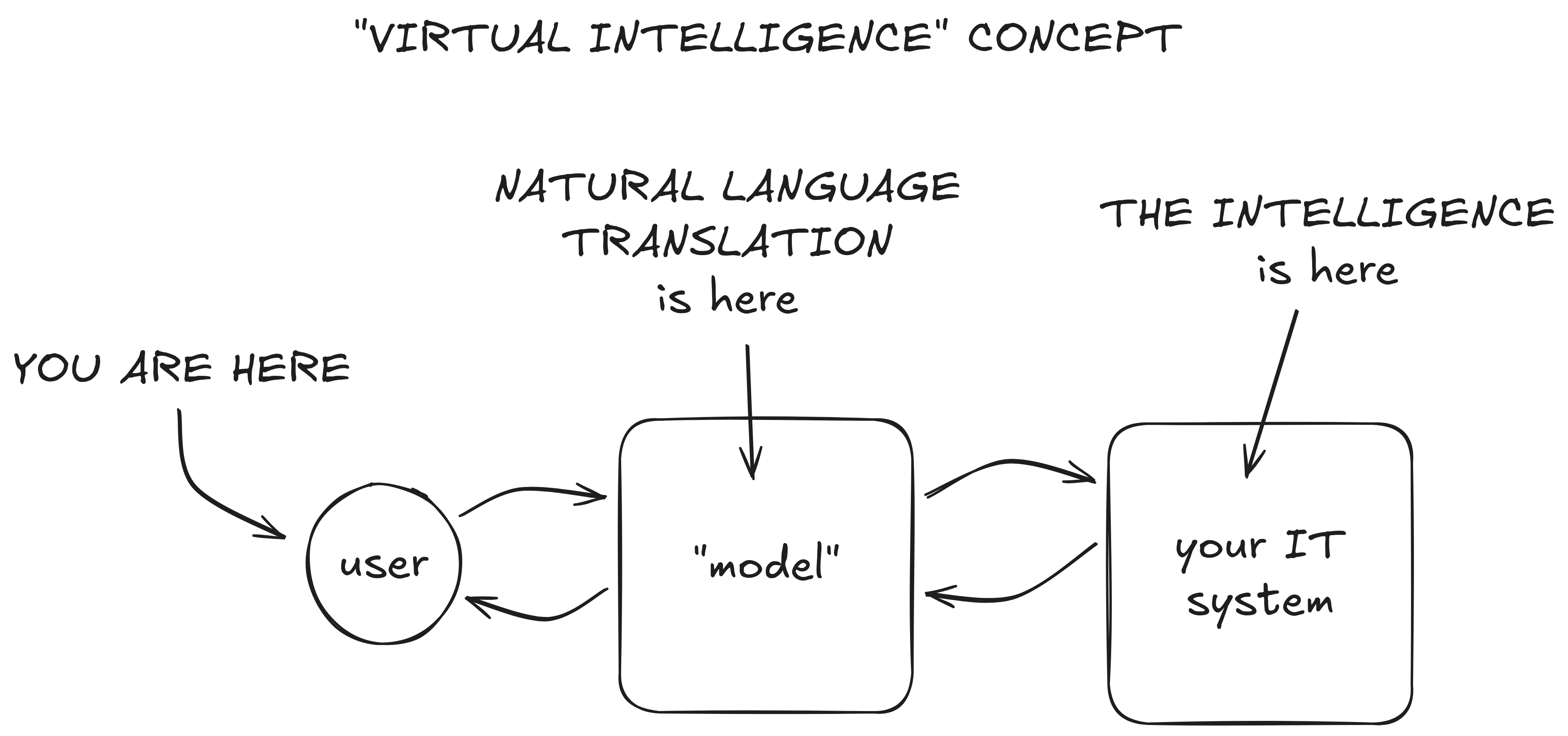 your IT system virtual intelligence